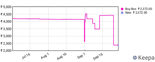 Amazon price history for the last three months