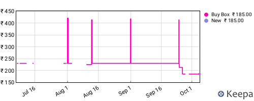 Amazon price history for the last three months