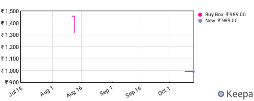 Amazon price history for the last three months