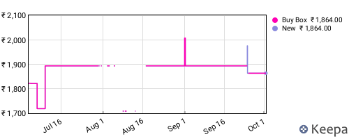 Amazon price history for the last three months