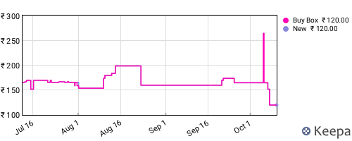 Amazon price history for the last three months