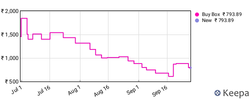 Amazon price history for the last three months