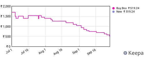 Amazon price history for the last three months