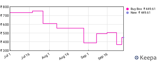 Amazon price history for the last three months