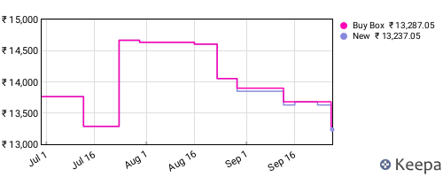 Amazon price history for the last three months