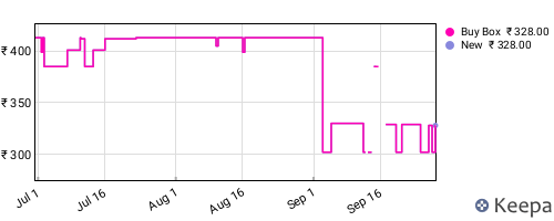 Amazon price history for the last three months