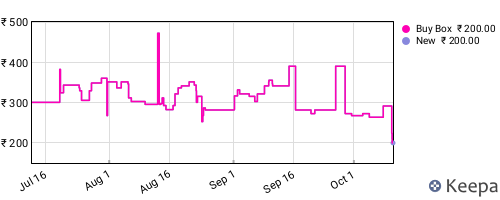 Amazon price history for the last three months