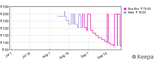 Amazon price history for the last three months