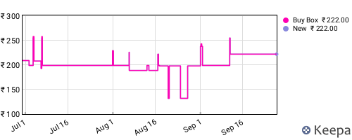 Amazon price history for the last three months