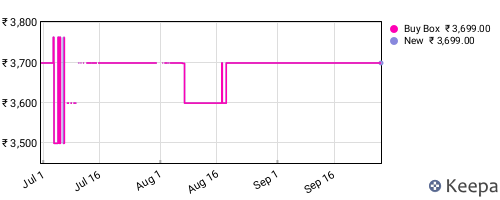 Amazon price history for the last three months
