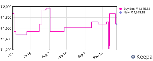 Amazon price history for the last three months