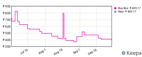 Amazon price history for the last three months