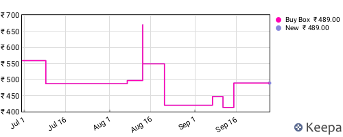 Amazon price history for the last three months