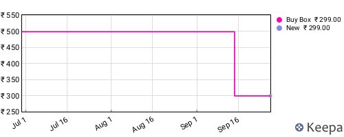 Amazon price history for the last three months