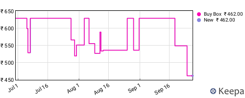 Amazon price history for the last three months