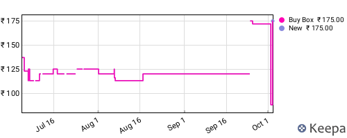 Amazon price history for the last three months
