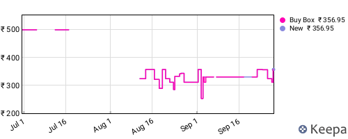 Amazon price history for the last three months