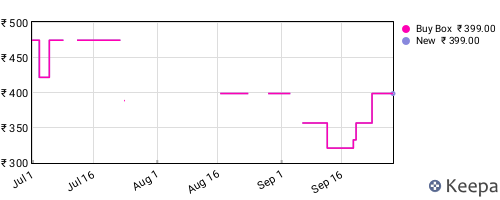 Amazon price history for the last three months