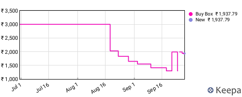 Amazon price history for the last three months