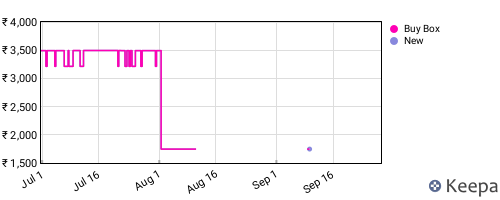 Amazon price history for the last three months