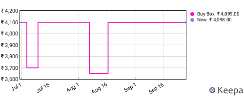 Amazon price history for the last three months