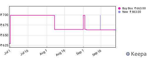 Amazon price history for the last three months
