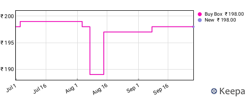 Amazon price history for the last three months