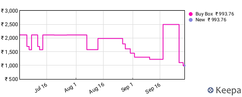 Amazon price history for the last three months