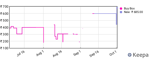 Amazon price history for the last three months