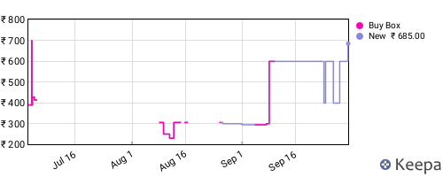 Amazon price history for the last three months