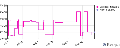 Amazon price history for the last three months