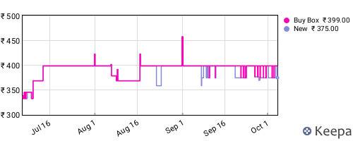 Amazon price history for the last three months