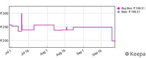 Amazon price history for the last three months