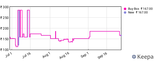 Amazon price history for the last three months