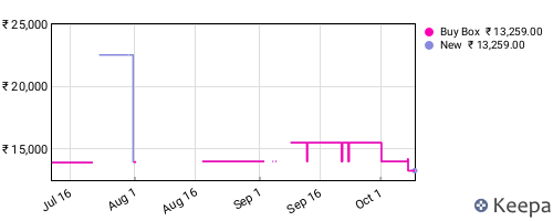 Amazon price history for the last three months