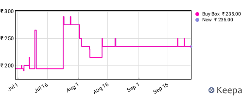 Amazon price history for the last three months