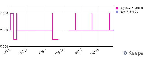 Amazon price history for the last three months