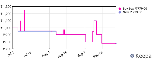 Amazon price history for the last three months