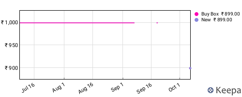 Amazon price history for the last three months