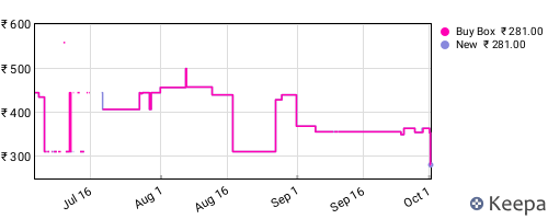 Amazon price history for the last three months