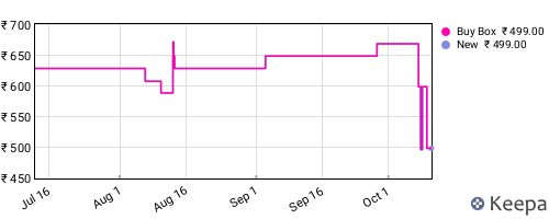 Amazon price history for the last three months