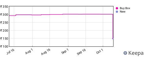 Amazon price history for the last three months