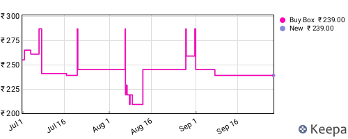 Amazon price history for the last three months