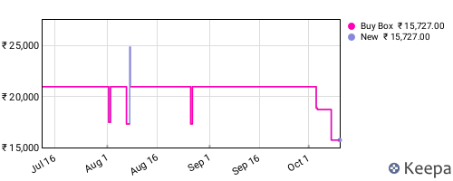 Amazon price history for the last three months