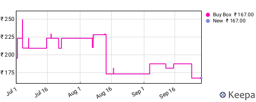 Amazon price history for the last three months