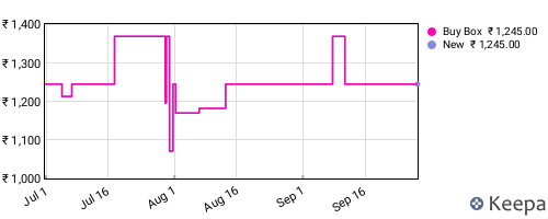 Amazon price history for the last three months