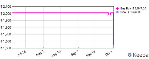 Amazon price history for the last three months