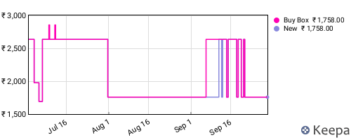Amazon price history for the last three months