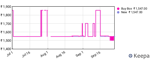 Amazon price history for the last three months