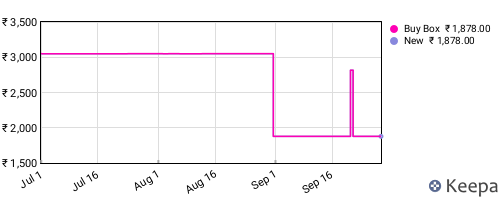 Amazon price history for the last three months